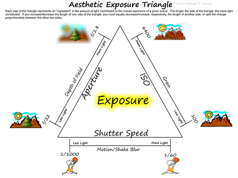 exposure_triangle