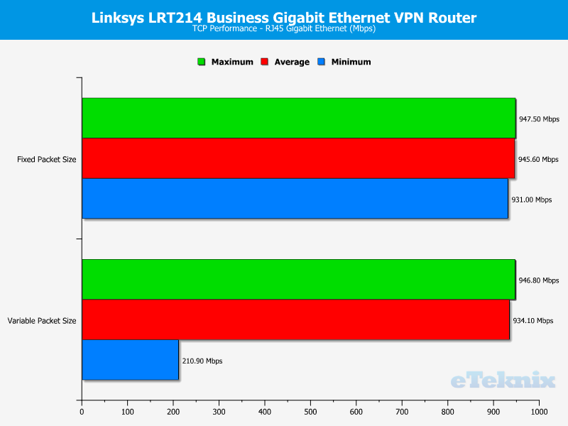 linksys_lrt214-chart-tcp