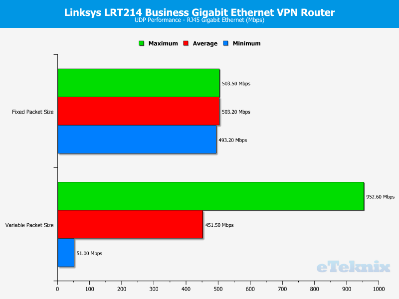 linksys_lrt214-chart-udp