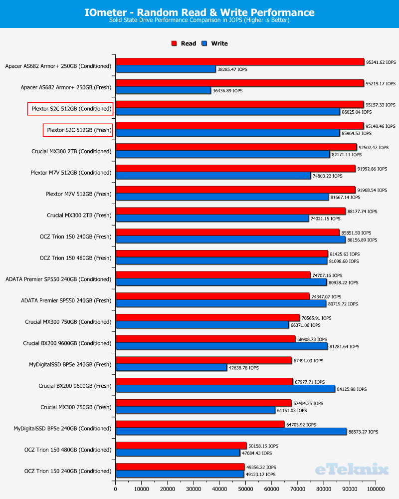 plextor-s2c-chartcomp-iometer-random