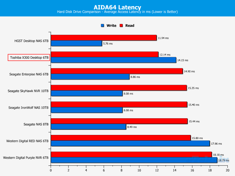 toshiba-x300-bench-chartccomp-aida-latency