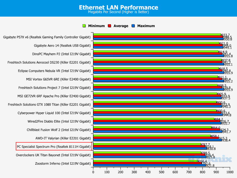 lan