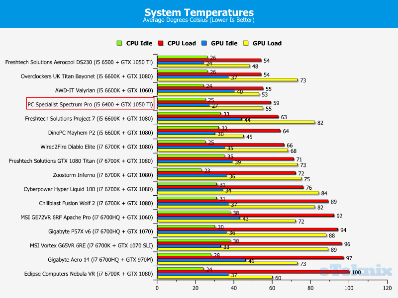 temps