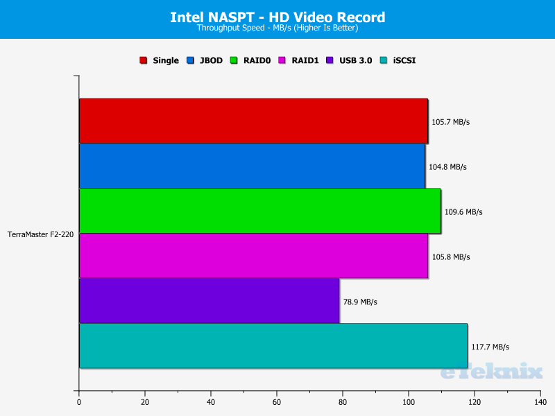 terramaster-f2-220-charts-04-video-rec