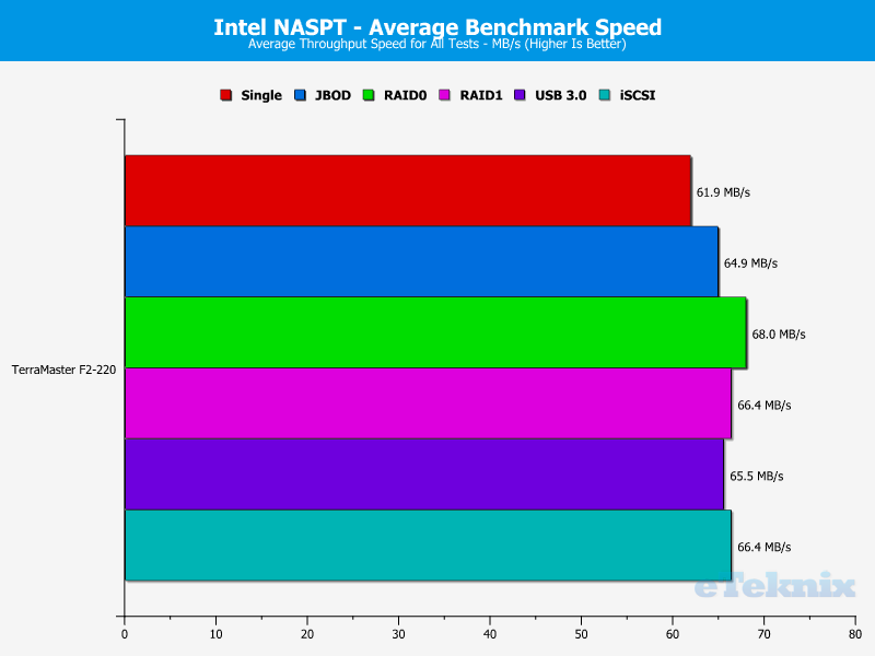 terramaster-f2-220-charts-20-average-test-result