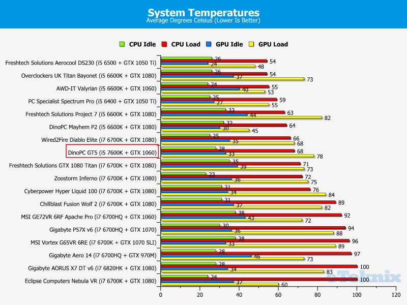 temps