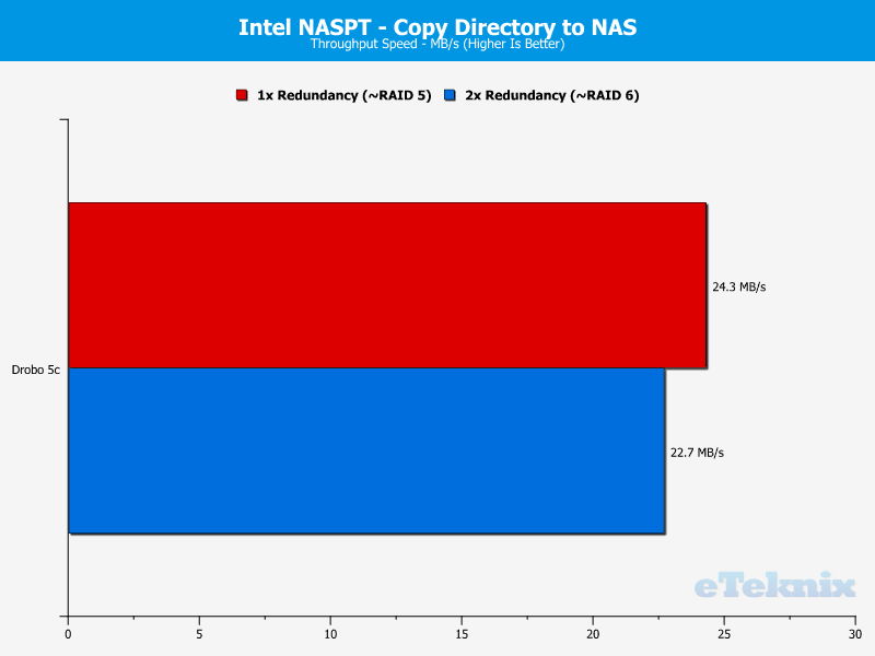 Drobo 5C Chart 10 dir to nas