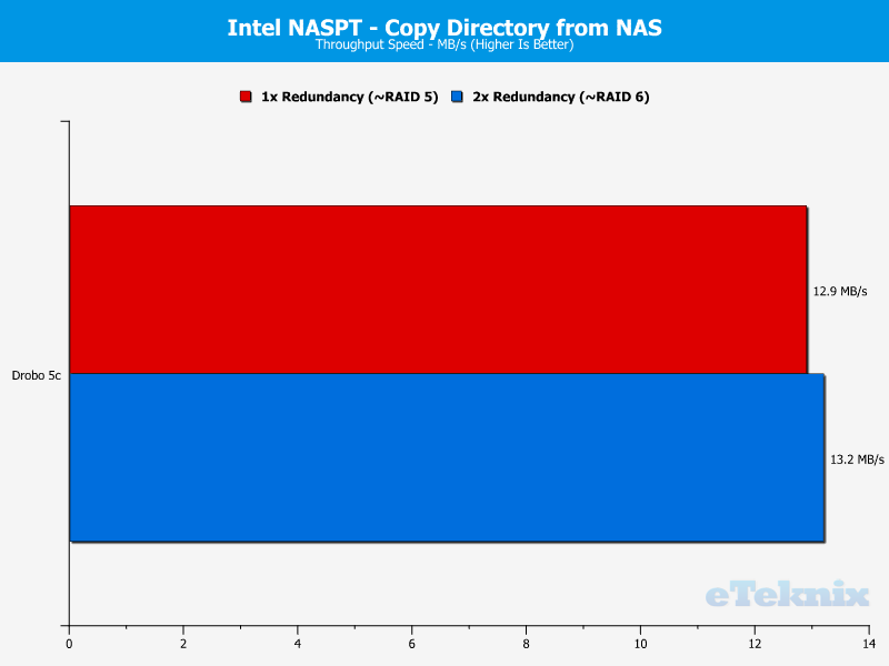 Drobo 5C Chart 11 dir from nas