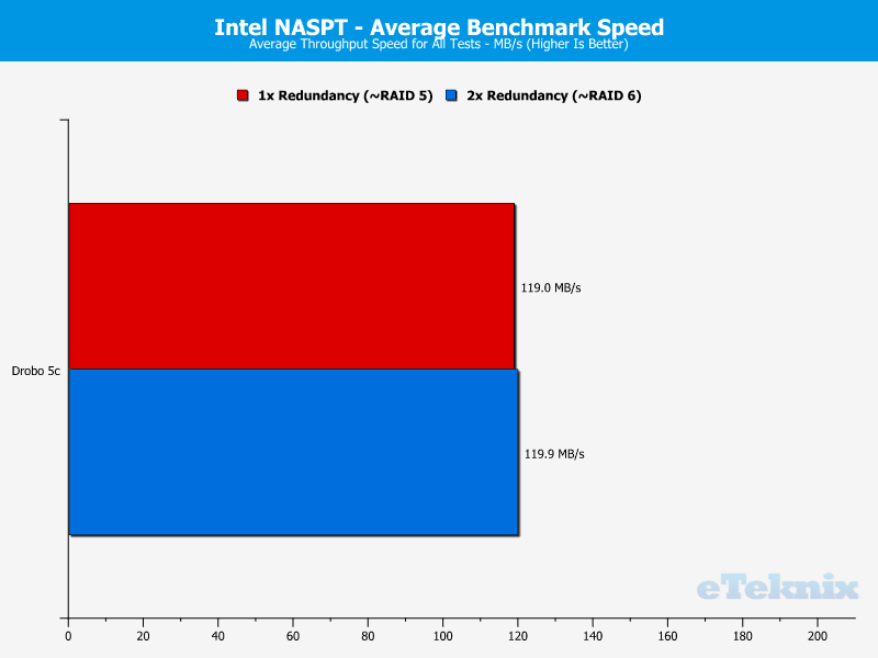 Drobo 5C Chart 20 average