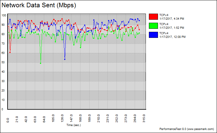 Netis WF2375 BenchChart 2 tcp variable