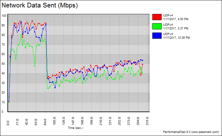 Netis WF2375 BenchChart 2 udp variable