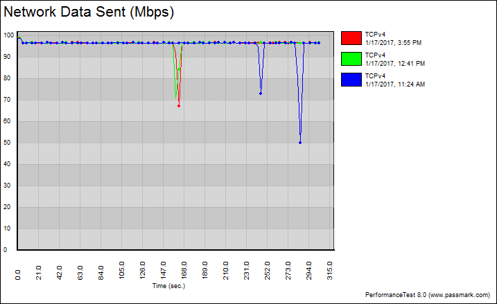 Netis WF2375 BenchChart 5 tcp fixed