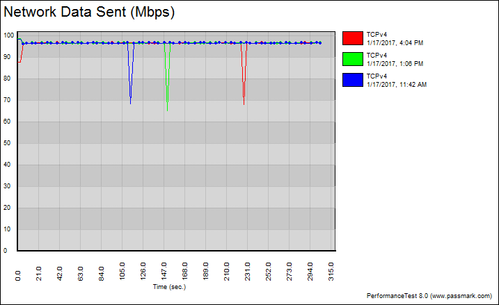 Netis WF2375 BenchChart 5 tcp variable