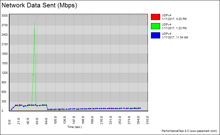 Netis WF2375 BenchChart 5 udp variable