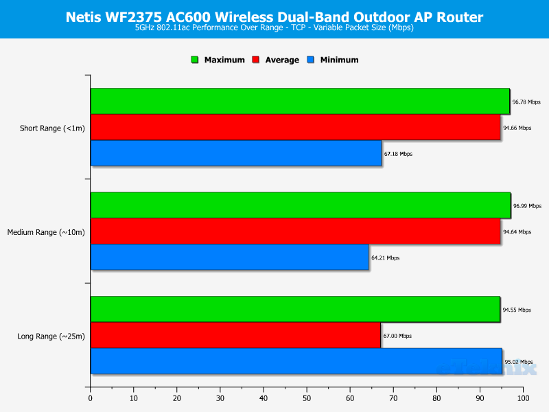 Netis WF2375 BenchChartFix 5 tcp variable