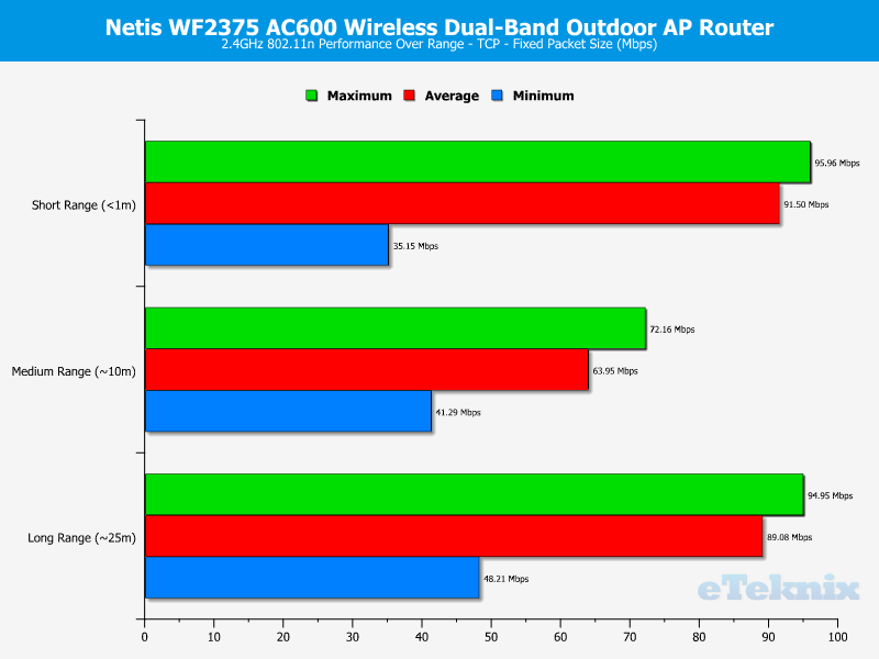 Netis WF2375 Chart 2 TCP fixed