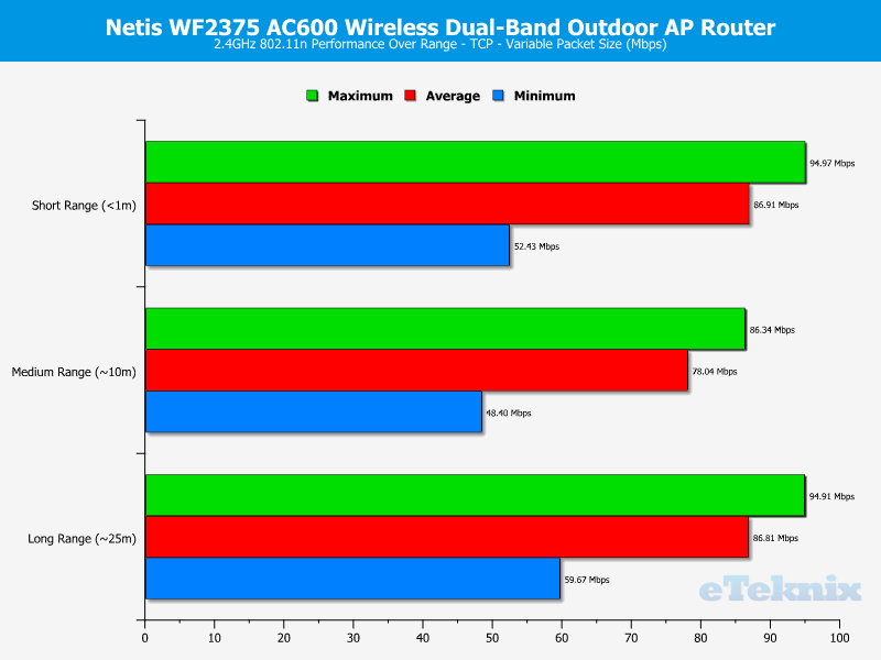 Netis WF2375 Chart 2 TCP variable