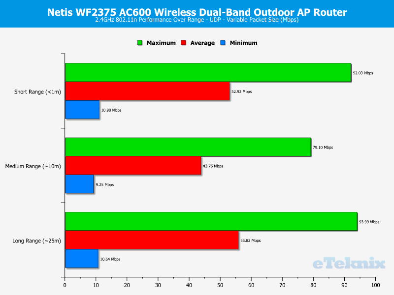 Netis WF2375 Chart 2 UDP variable