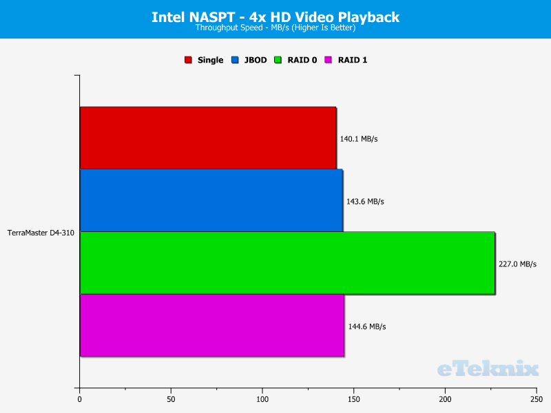 TerraMaster D4-310 Charts 03 Video 4x