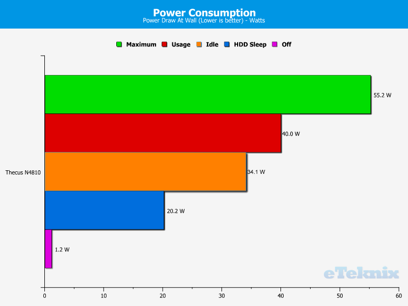 thecus-n4810-chart-0-power