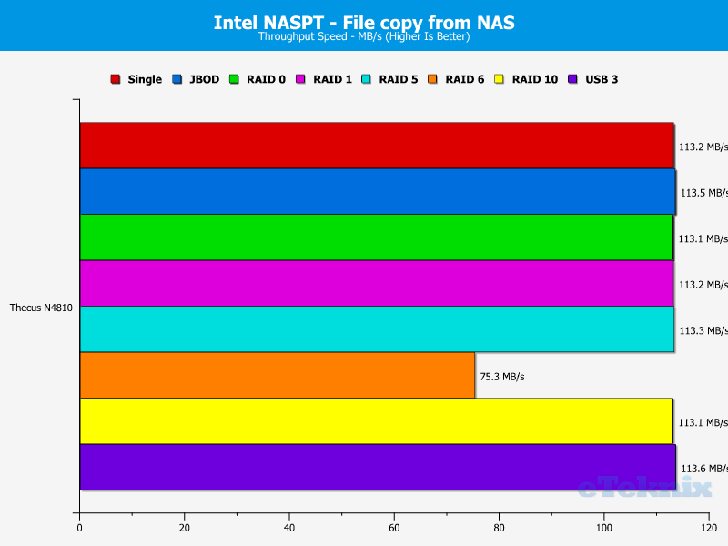 thecus-n4810-chart-09-file-from-nas