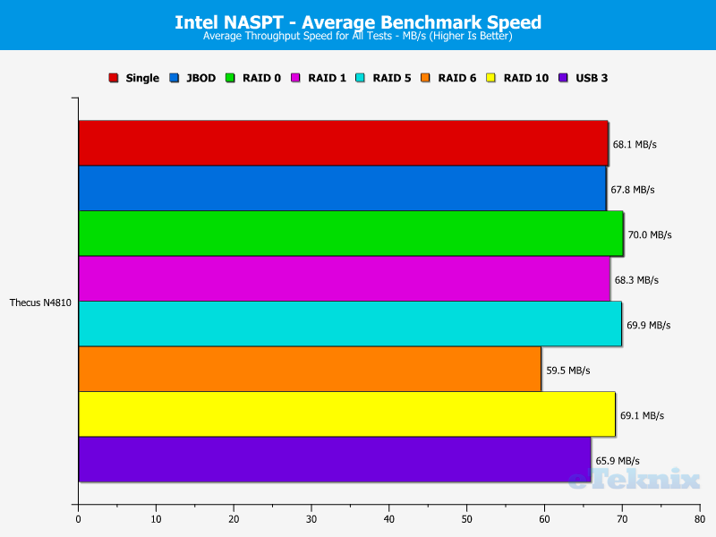 thecus-n4810-chart-20-average-throughput