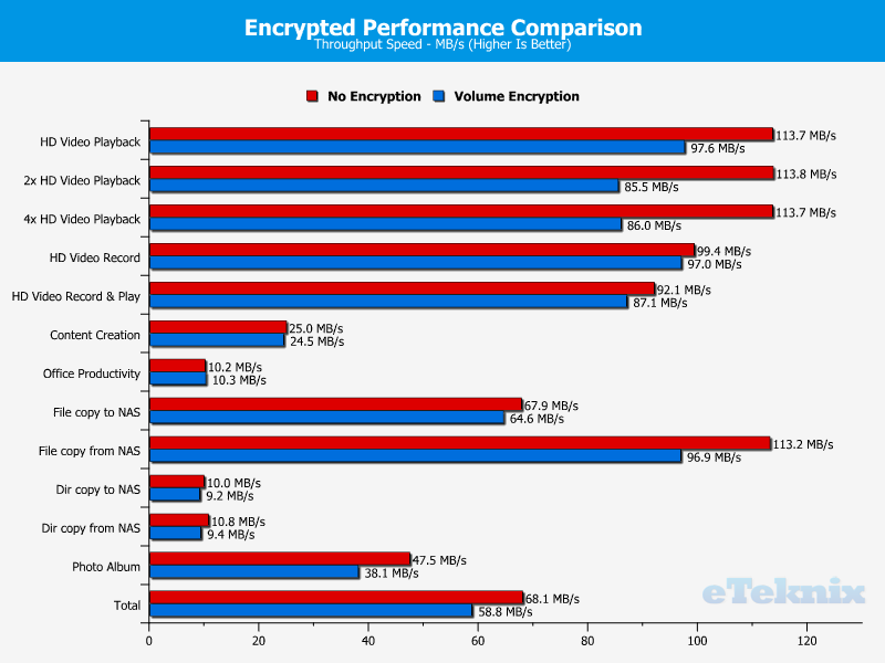 thecus-n4810-chart-30-encryption-performance