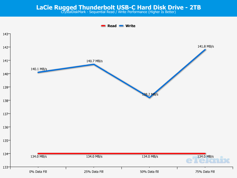 Lacie Rugged 2TB Chart CDM