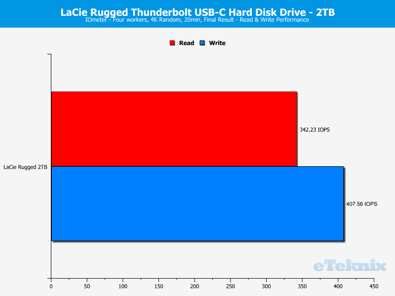 Lacie Rugged 2TB Chart IOmeter ran