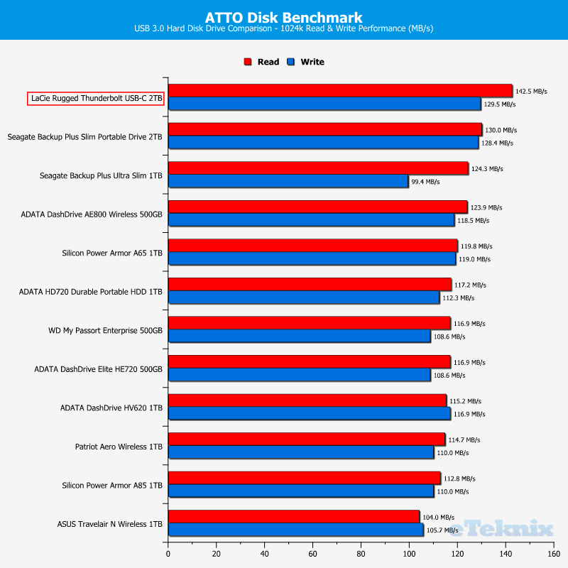 Lacie Rugged 2TB ChartComp atto