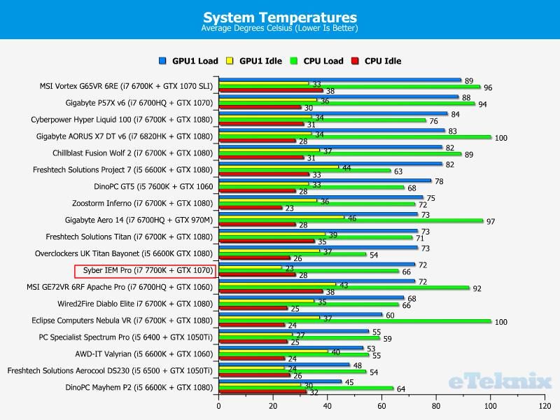 temps