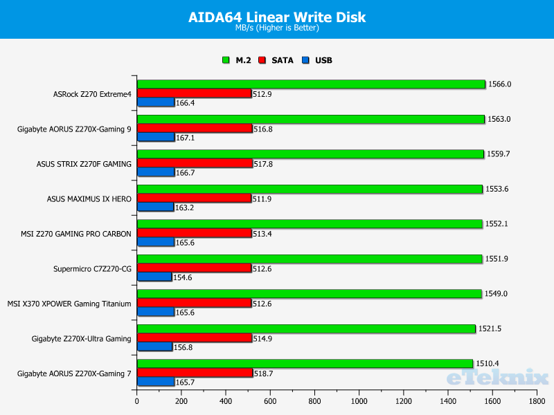 aida 64 linear write