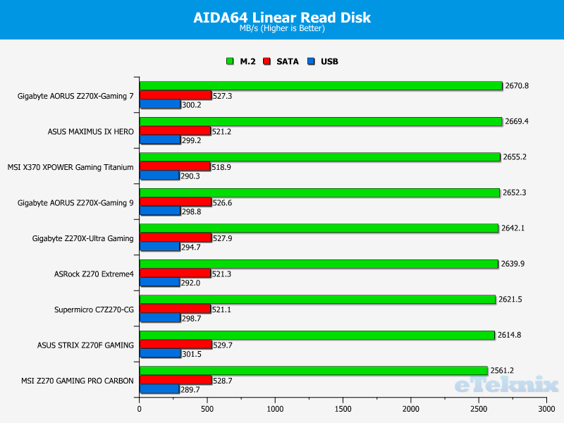 aida64 linear read