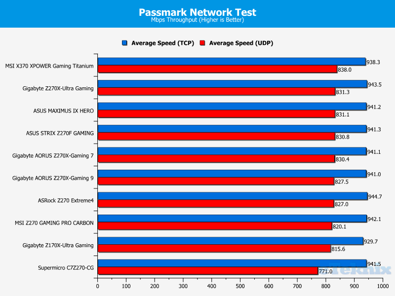 passmark network test