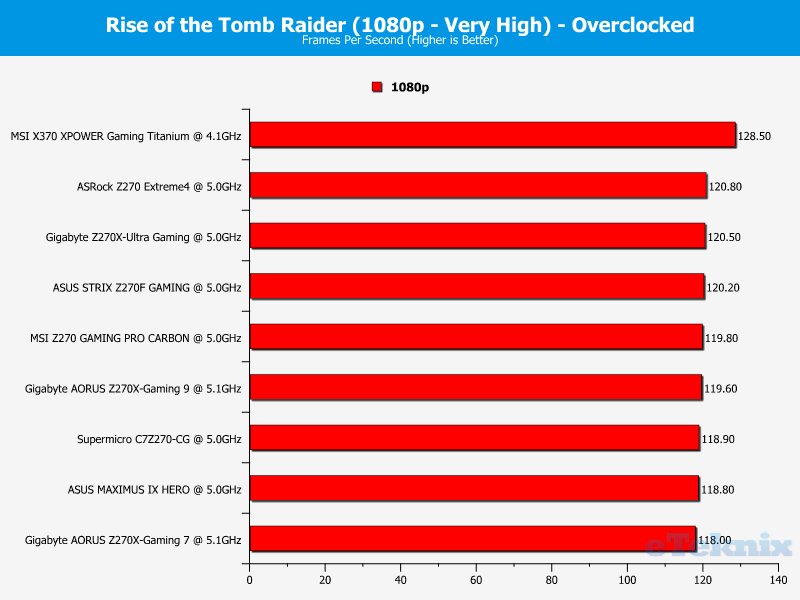 rottr overclocked