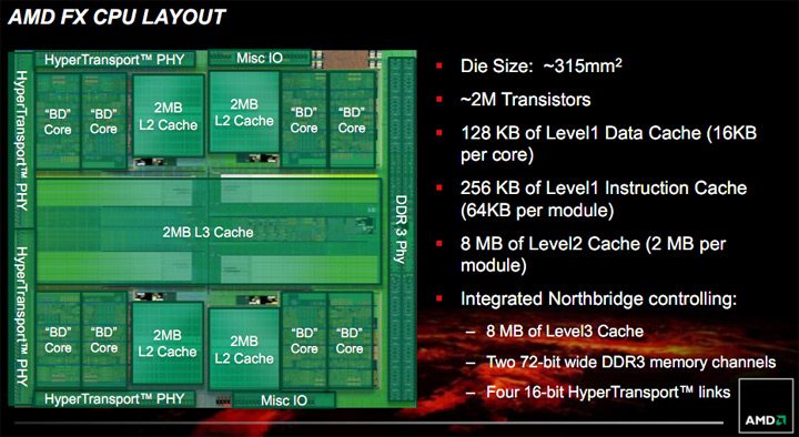 AMD FX (Bulldozer) Processors Explained | eTeknix