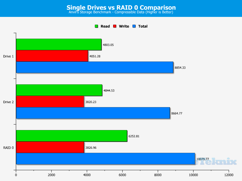 A Year With NVMe RAID 0 in a Real World Setup | eTeknix
