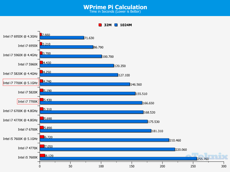 I7 7600k. Сравнение процессоров. 7600k. Сравнение процессоров i5 и i7. Core i5 7600 сравнение процессоров.