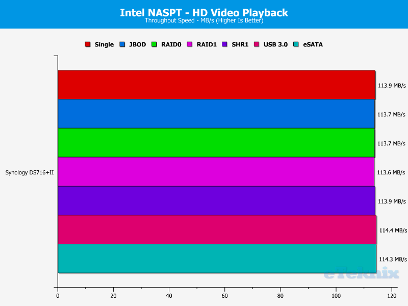 Synology DS716pII Chart 01 Video