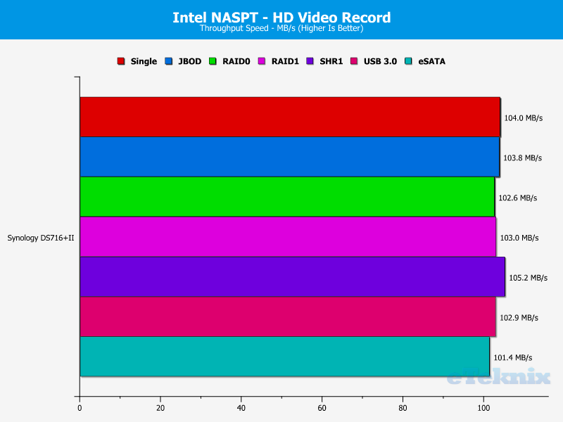 Synology DS716pII Chart 04 Video Rec