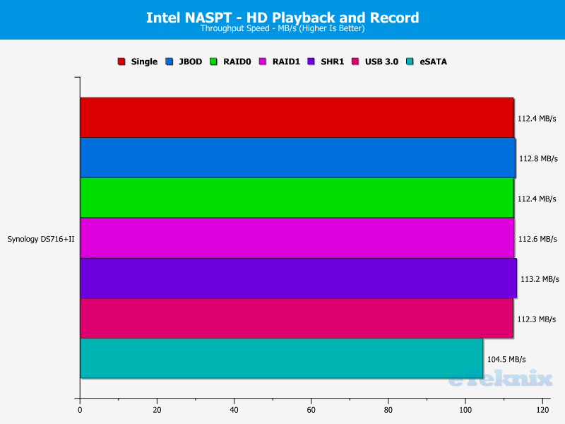 Synology DS716pII Chart 05 Video Rec and Play