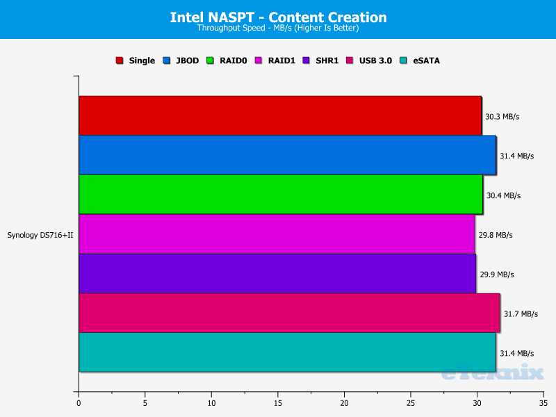 Synology DS716pII Chart 06 Content Creation