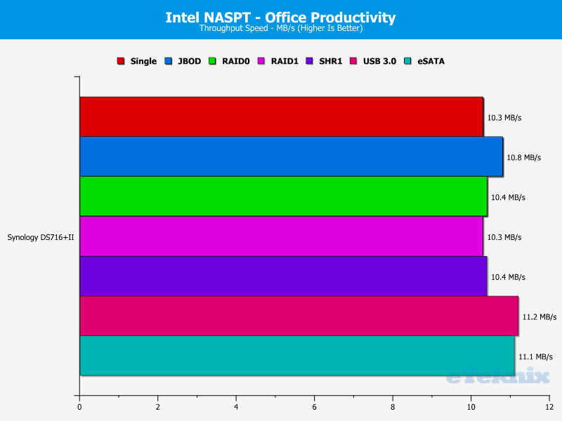 Synology DS716pII Chart 07 Office Productivity