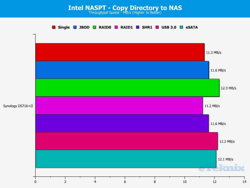 Synology DS716pII Chart 10 Dir to NAS