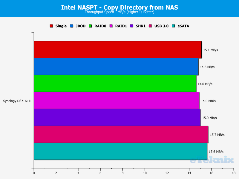 Synology DS716pII Chart 11 Dir from NAS