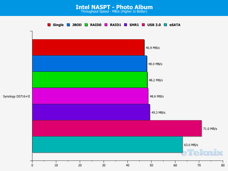 Synology DS716pII Chart 12 Photo album