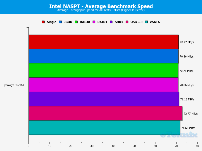 Synology DS716pII Chart 20 average throughput