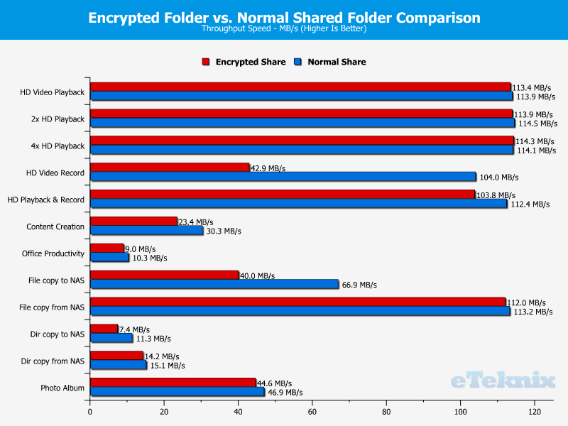 Synology DS716pII Chart 31 Folder Encryption