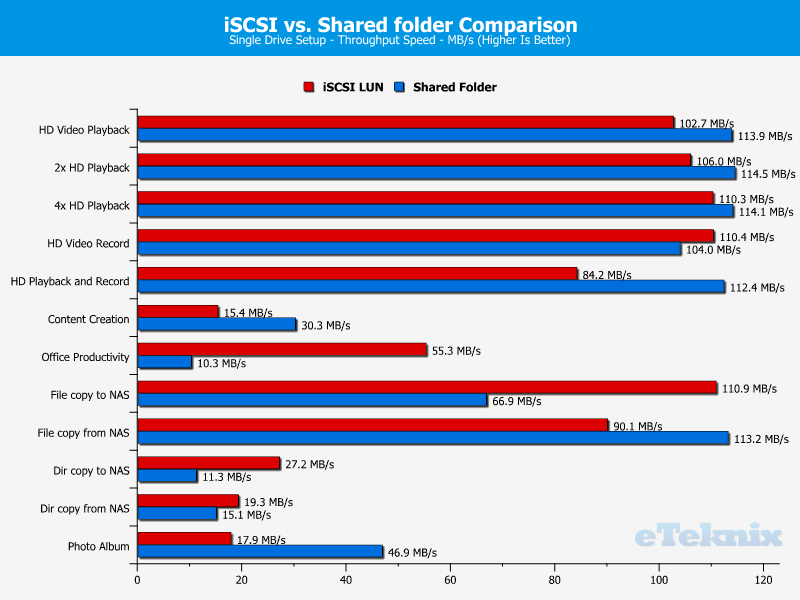 Synology DS716 + II Chart 33 iSCSI