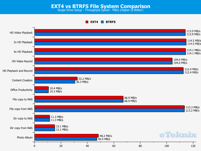 Synology DS716pII Chart 36 EXT4 bs BTRFS file systems